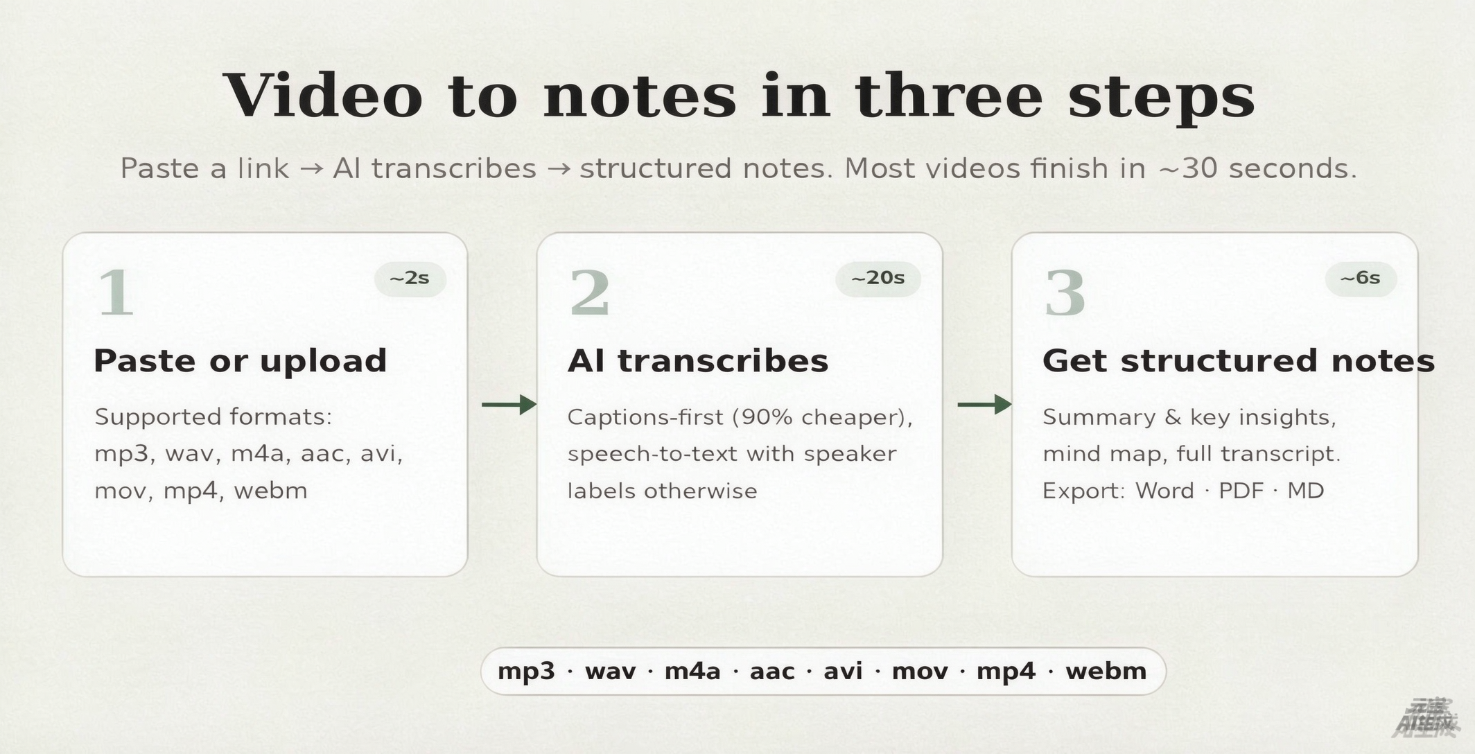 Video to notes workflow: upload a file, AI transcribes the audio with speaker labels, and you get structured notes and a transcript to export